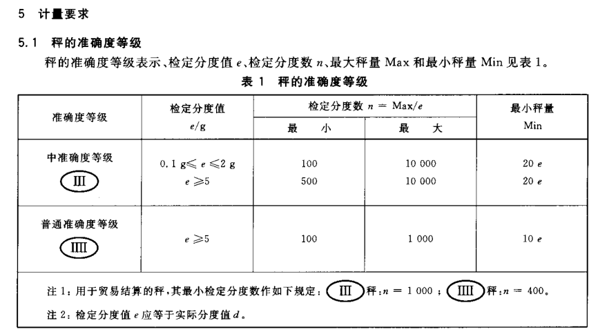 電子秤精度範圍（wéi）