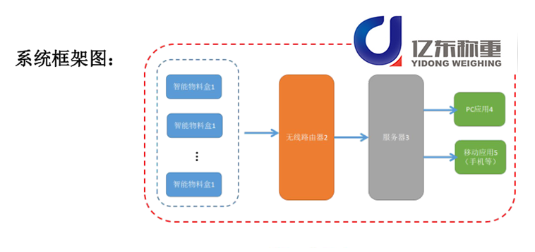 智能稱重料（liào）盒管（guǎn）理係統