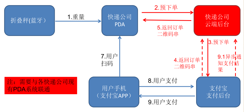 藍牙折疊計（jì）價秤用途