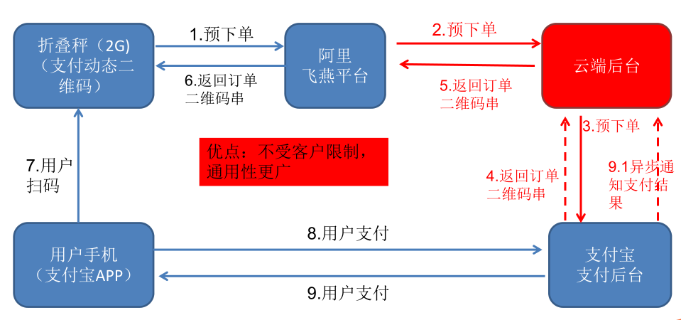藍牙折疊計價秤用途